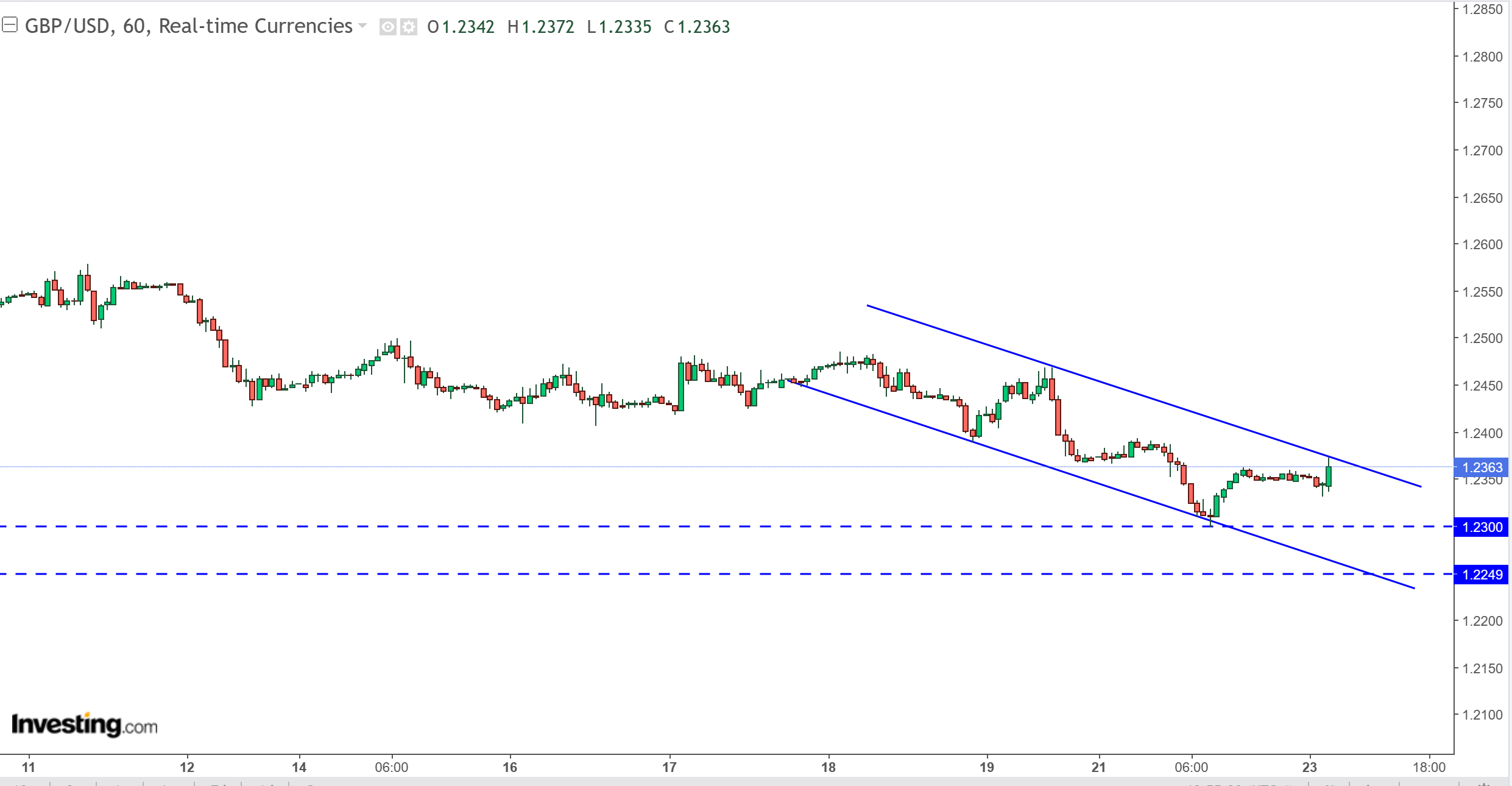 متابعة تحليل الاسترليني مقابل الدولار الامريكي GBPUSD